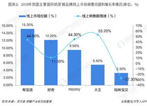 中國互聯(lián)網(wǎng)紙尿褲行業(yè)銷售渠道與競爭格局分析